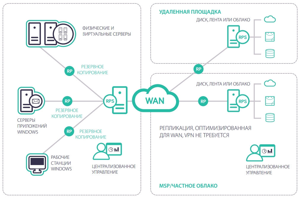 Arcserve Unified Data Protection